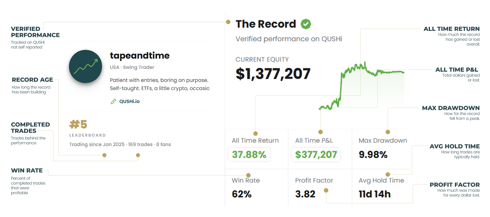 Trading record showing all-time return, P&L, max drawdown, win rate, profit factor, average hold time, record age, and completed trades